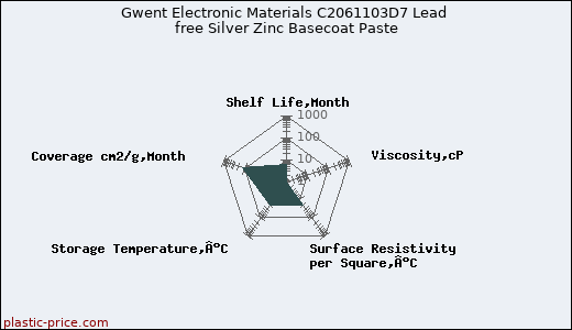 Gwent Electronic Materials C2061103D7 Lead free Silver Zinc Basecoat Paste