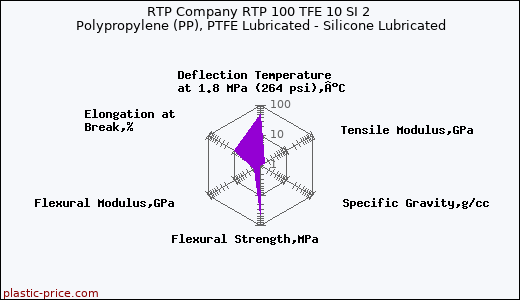 RTP Company RTP 100 TFE 10 SI 2 Polypropylene (PP), PTFE Lubricated - Silicone Lubricated