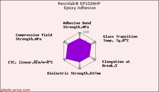 Resinlab® EP1026HP Epoxy Adhesive