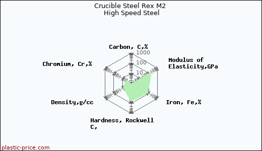 Crucible Steel Rex M2 High Speed Steel