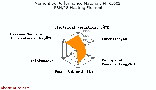 Momentive Performance Materials HTR1002 PBN/PG Heating Element
