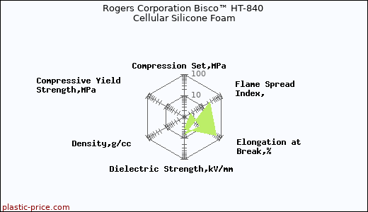 Rogers Corporation Bisco™ HT-840 Cellular Silicone Foam
