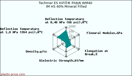 Techmer ES HiFill® PA6/6 WM40 IM HS 40% Mineral Filled