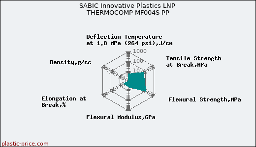 SABIC Innovative Plastics LNP THERMOCOMP MF004S PP