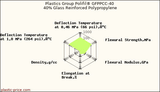 Plastics Group Polifil® GFPPCC-40 40% Glass Reinforced Polypropylene