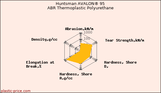 Huntsman AVALON® 95 ABR Thermoplastic Polyurethane