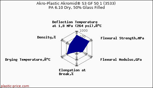 Akro-Plastic Akromid® S3 GF 50 1 (3533) PA 6.10 Dry, 50% Glass Filled