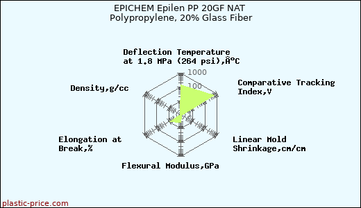 EPICHEM Epilen PP 20GF NAT Polypropylene, 20% Glass Fiber