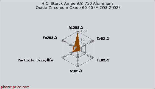 H.C. Starck Amperit® 750 Aluminum Oxide-Zirconium Oxide 60-40 (Al2O3-ZrO2)
