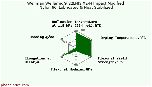 Wellman Wellamid® 22LHI3 XE-N Impact Modified Nylon 66, Lubricated & Heat Stabilized