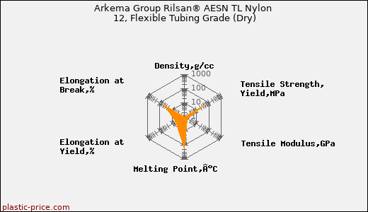Arkema Group Rilsan® AESN TL Nylon 12, Flexible Tubing Grade (Dry)