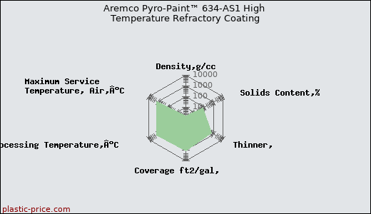 Aremco Pyro-Paint™ 634-AS1 High Temperature Refractory Coating