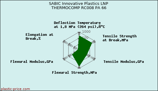 SABIC Innovative Plastics LNP THERMOCOMP RC008 PA 66
