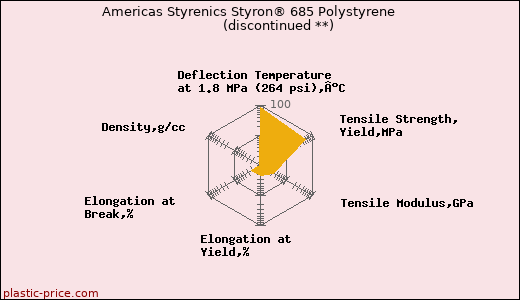 Americas Styrenics Styron® 685 Polystyrene               (discontinued **)