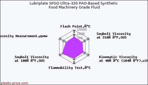 Lubriplate SFGO Ultra-320 PAO-Based Synthetic Food Machinery Grade Fluid