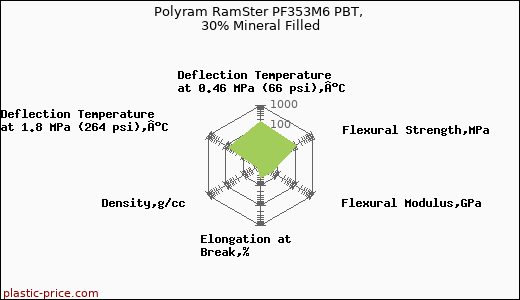 Polyram RamSter PF353M6 PBT, 30% Mineral Filled