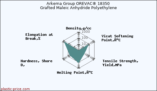 Arkema Group OREVAC® 18350 Grafted Maleic Anhydride Polyethylene