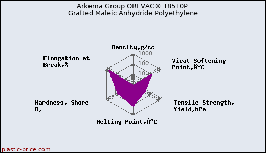 Arkema Group OREVAC® 18510P Grafted Maleic Anhydride Polyethylene