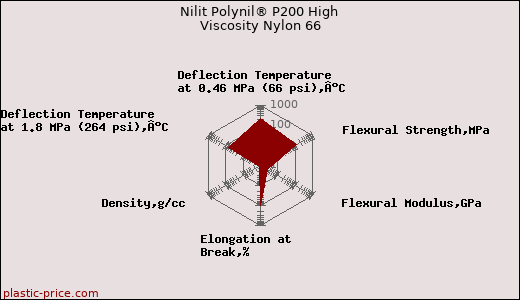 Nilit Polynil® P200 High Viscosity Nylon 66
