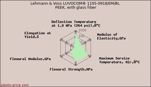 Lehmann & Voss LUVOCOM® 1105-0918/EM/BL PEEK, with glass fiber