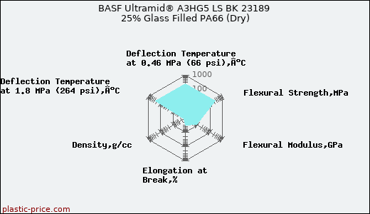BASF Ultramid® A3HG5 LS BK 23189 25% Glass Filled PA66 (Dry)