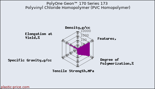 PolyOne Geon™ 170 Series 173 Polyvinyl Chloride Homopolymer (PVC Homopolymer)