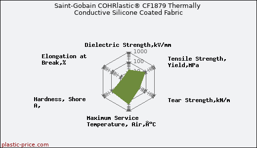 Saint-Gobain COHRlastic® CF1879 Thermally Conductive Silicone Coated Fabric