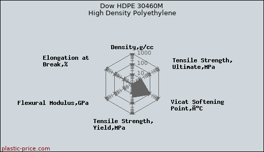 Dow HDPE 30460M High Density Polyethylene