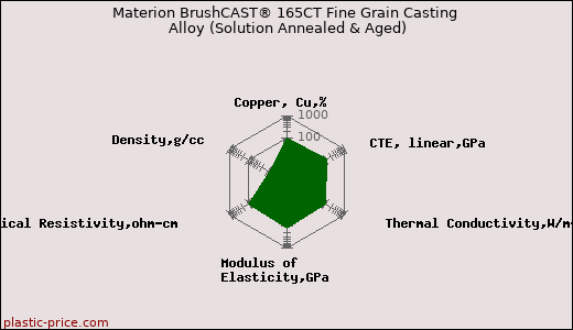 Materion BrushCAST® 165CT Fine Grain Casting Alloy (Solution Annealed & Aged)