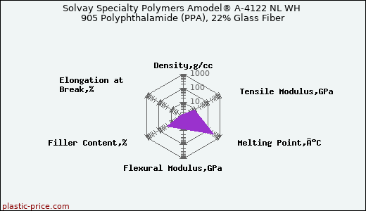 Solvay Specialty Polymers Amodel® A-4122 NL WH 905 Polyphthalamide (PPA), 22% Glass Fiber