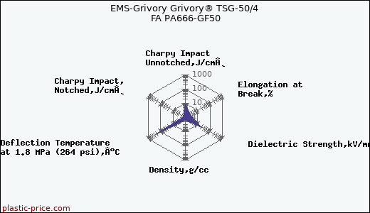 EMS-Grivory Grivory® TSG-50/4 FA PA666-GF50