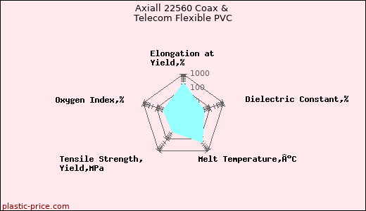 Axiall 22560 Coax & Telecom Flexible PVC