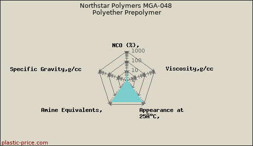 Northstar Polymers MGA-048 Polyether Prepolymer