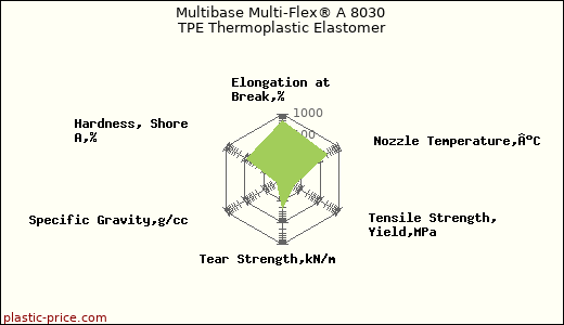 Multibase Multi-Flex® A 8030 TPE Thermoplastic Elastomer