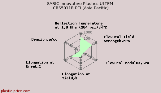 SABIC Innovative Plastics ULTEM CRS5011R PEI (Asia Pacific)