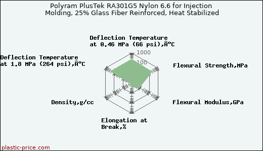 Polyram PlusTek RA301G5 Nylon 6.6 for Injection Molding, 25% Glass Fiber Reinforced, Heat Stabilized