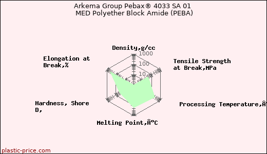 Arkema Group Pebax® 4033 SA 01 MED Polyether Block Amide (PEBA)