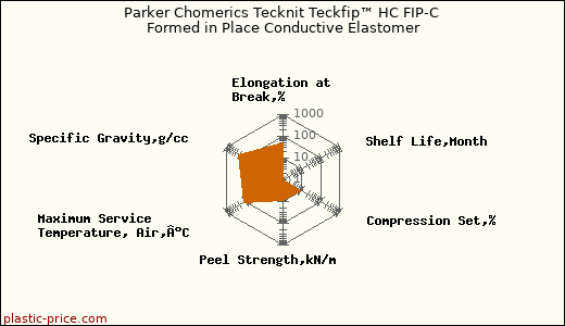 Parker Chomerics Tecknit Teckfip™ HC FIP-C Formed in Place Conductive Elastomer