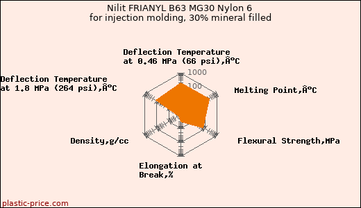 Nilit FRIANYL B63 MG30 Nylon 6 for injection molding, 30% mineral filled