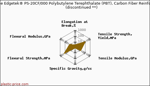 PolyOne Edgetek® PS-20CF/000 Polybutylene Terephthalate (PBT), Carbon Fiber Reinforced               (discontinued **)