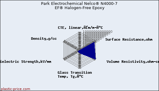 Park Electrochemical Nelco® N4000-7 EF® Halogen-Free Epoxy