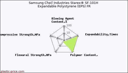 Samsung Cheil Industries Starex® SF-101H Expandable Polystyrene (EPS) FR