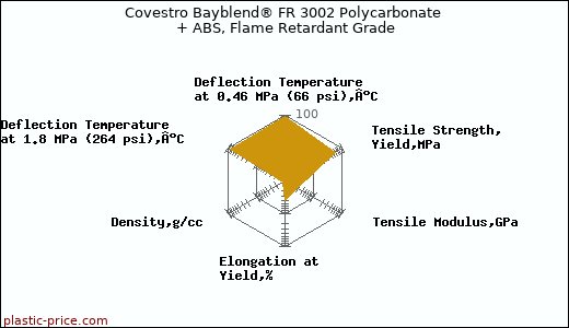 Covestro Bayblend® FR 3002 Polycarbonate + ABS, Flame Retardant Grade
