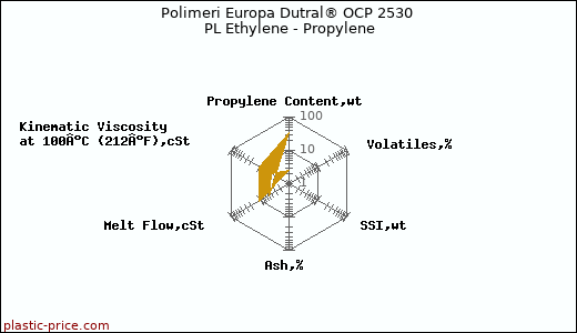 Polimeri Europa Dutral® OCP 2530 PL Ethylene - Propylene