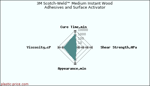 3M Scotch-Weld™ Medium Instant Wood Adhesives and Surface Activator