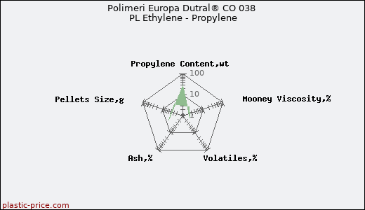 Polimeri Europa Dutral® CO 038 PL Ethylene - Propylene