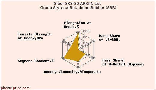 Sibur SKS-30 ARKPN 1st Group Styrene-Butadiene Rubber (SBR)