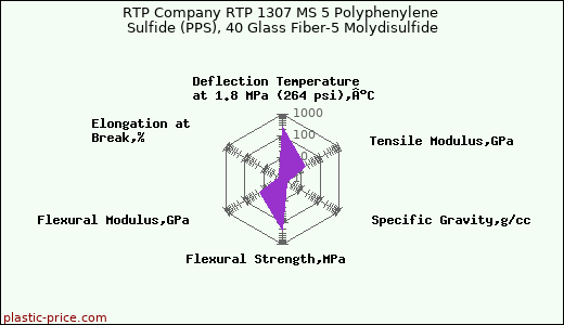 RTP Company RTP 1307 MS 5 Polyphenylene Sulfide (PPS), 40 Glass Fiber-5 Molydisulfide