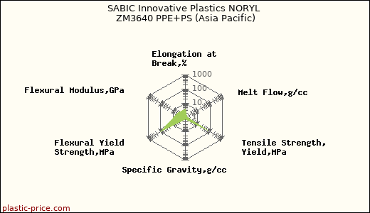 SABIC Innovative Plastics NORYL ZM3640 PPE+PS (Asia Pacific)