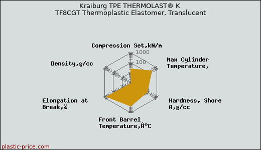 Kraiburg TPE THERMOLAST® K TF8CGT Thermoplastic Elastomer, Translucent